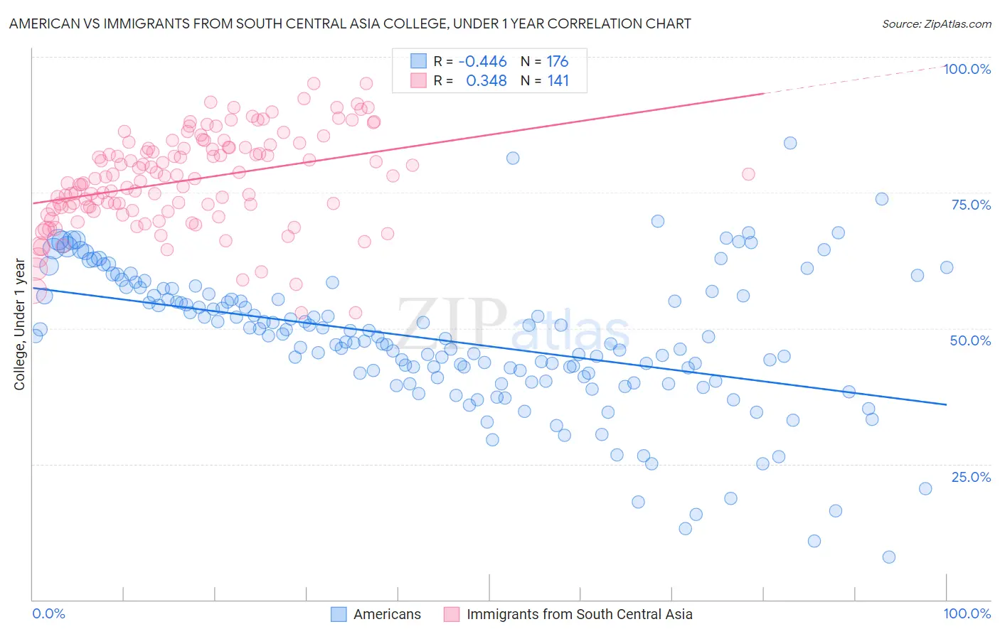 American vs Immigrants from South Central Asia College, Under 1 year