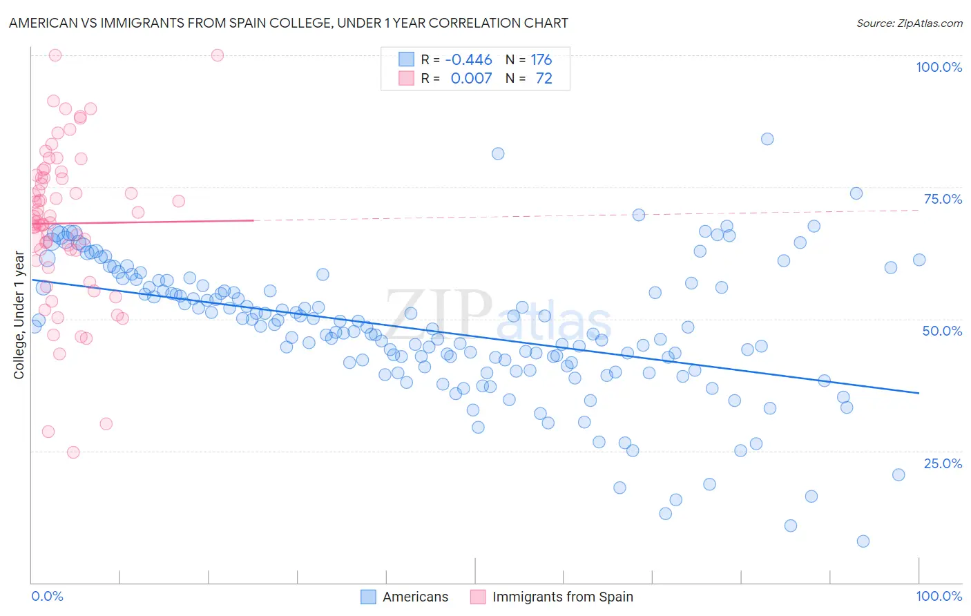 American vs Immigrants from Spain College, Under 1 year