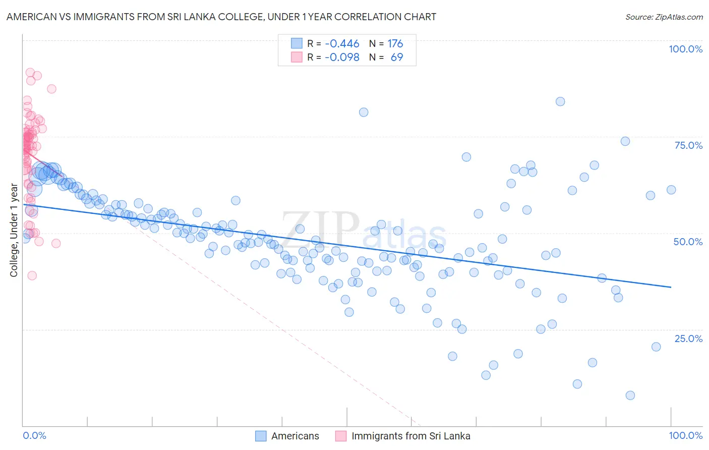 American vs Immigrants from Sri Lanka College, Under 1 year