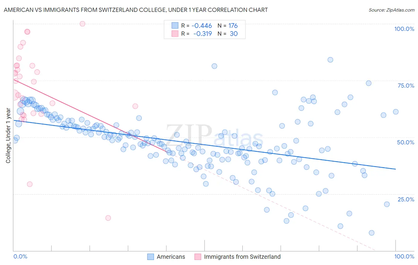 American vs Immigrants from Switzerland College, Under 1 year