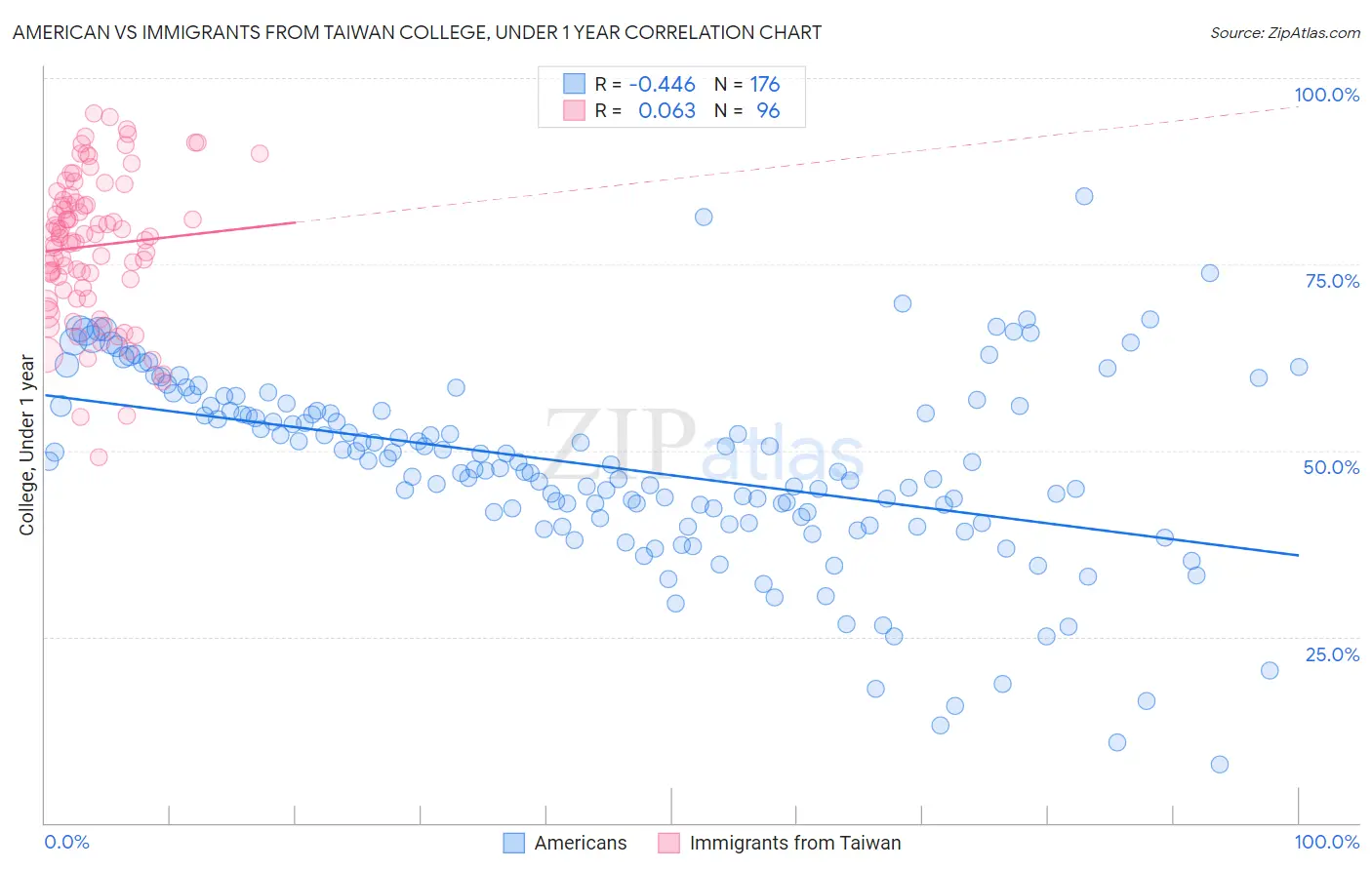 American vs Immigrants from Taiwan College, Under 1 year