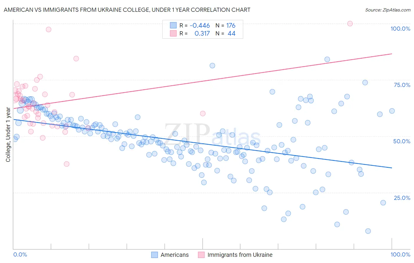 American vs Immigrants from Ukraine College, Under 1 year
