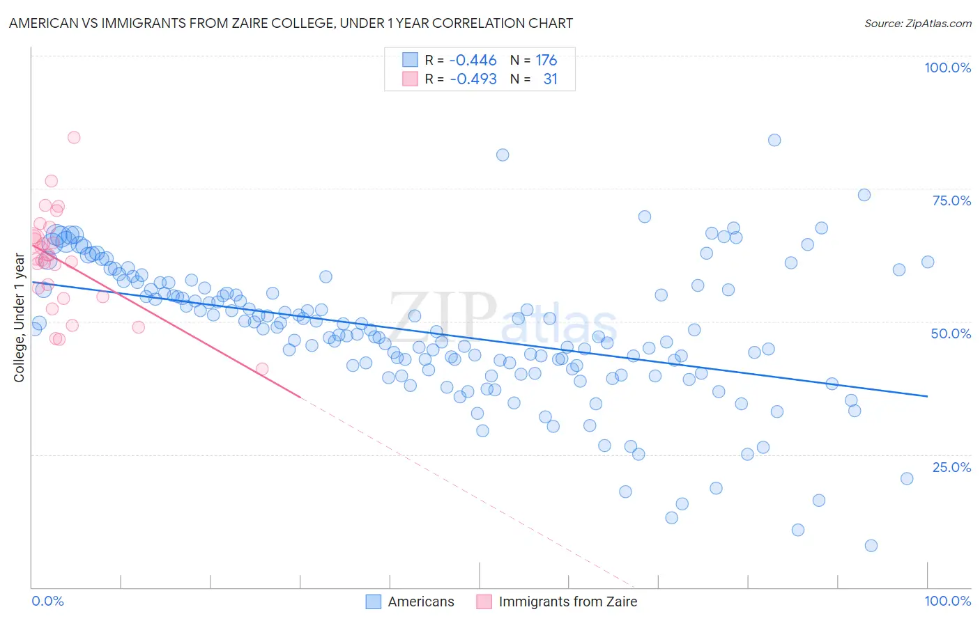 American vs Immigrants from Zaire College, Under 1 year