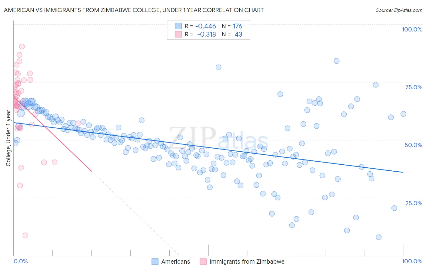 American vs Immigrants from Zimbabwe College, Under 1 year