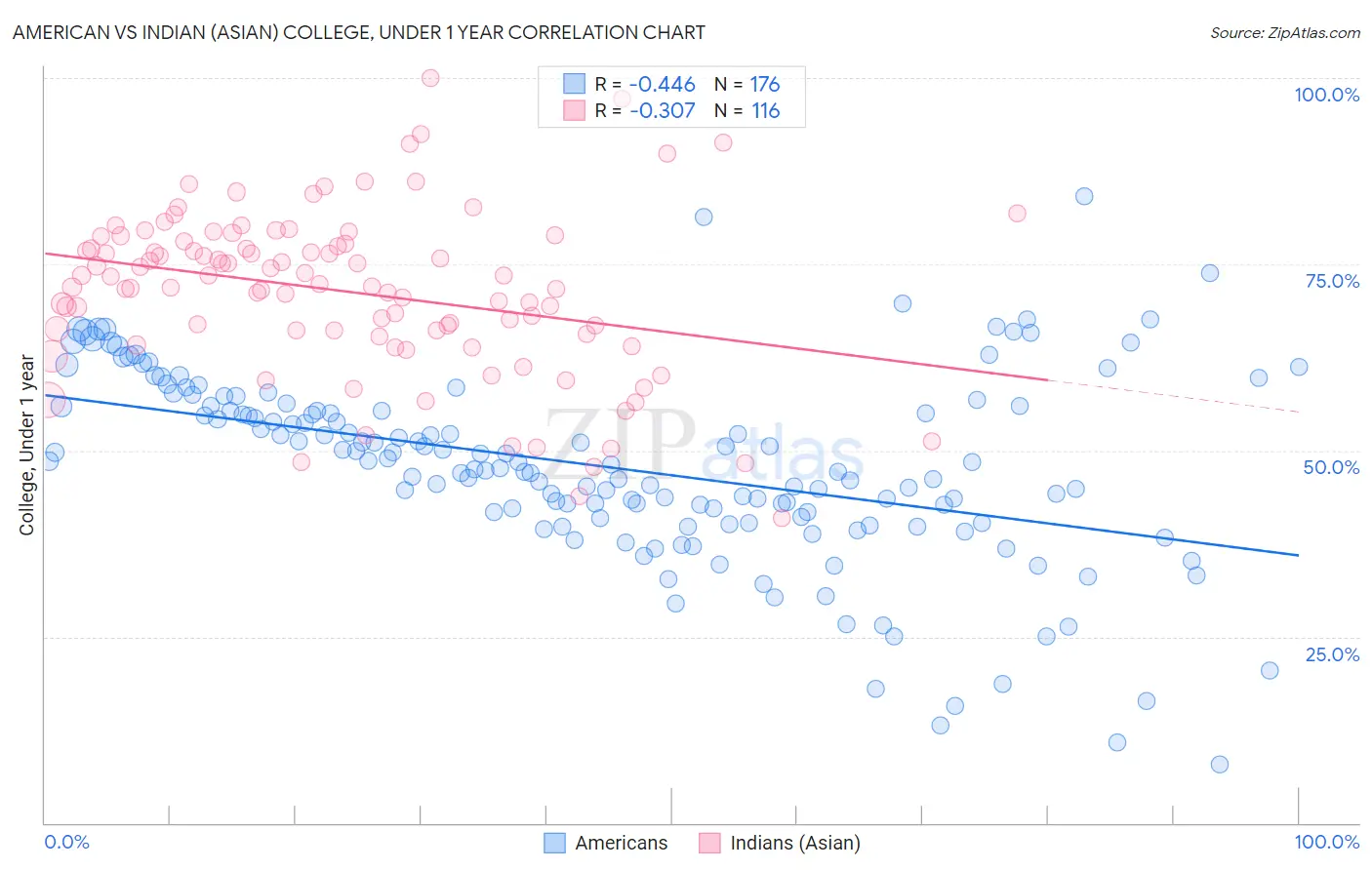 American vs Indian (Asian) College, Under 1 year