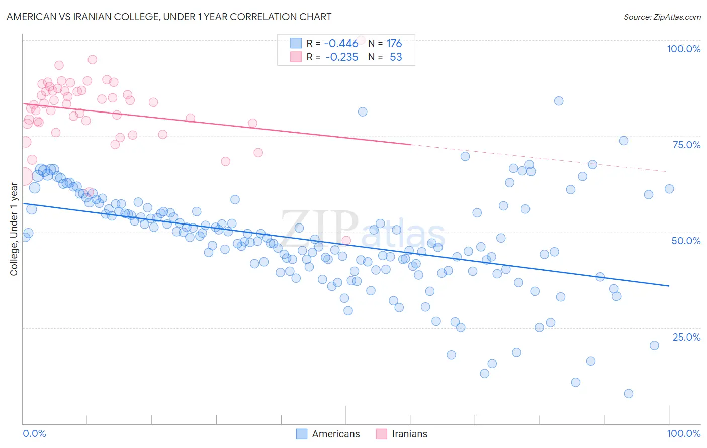 American vs Iranian College, Under 1 year