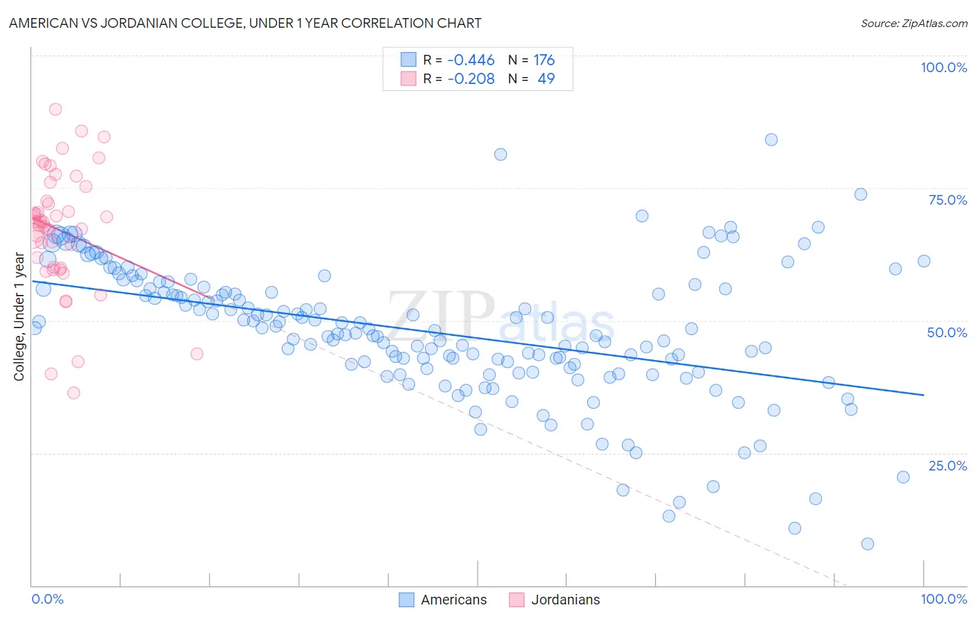 American vs Jordanian College, Under 1 year