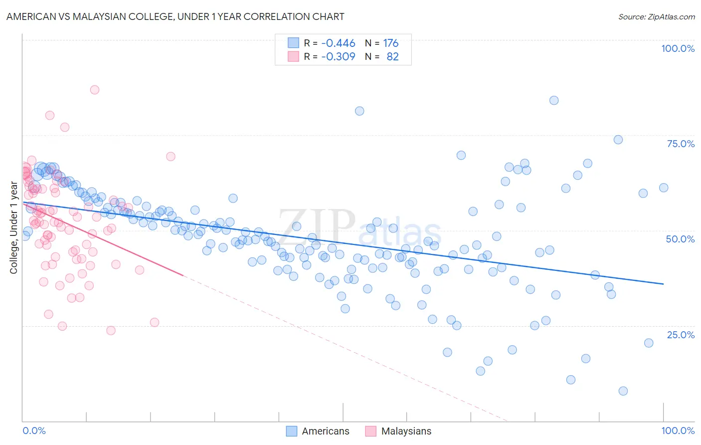 American vs Malaysian College, Under 1 year
