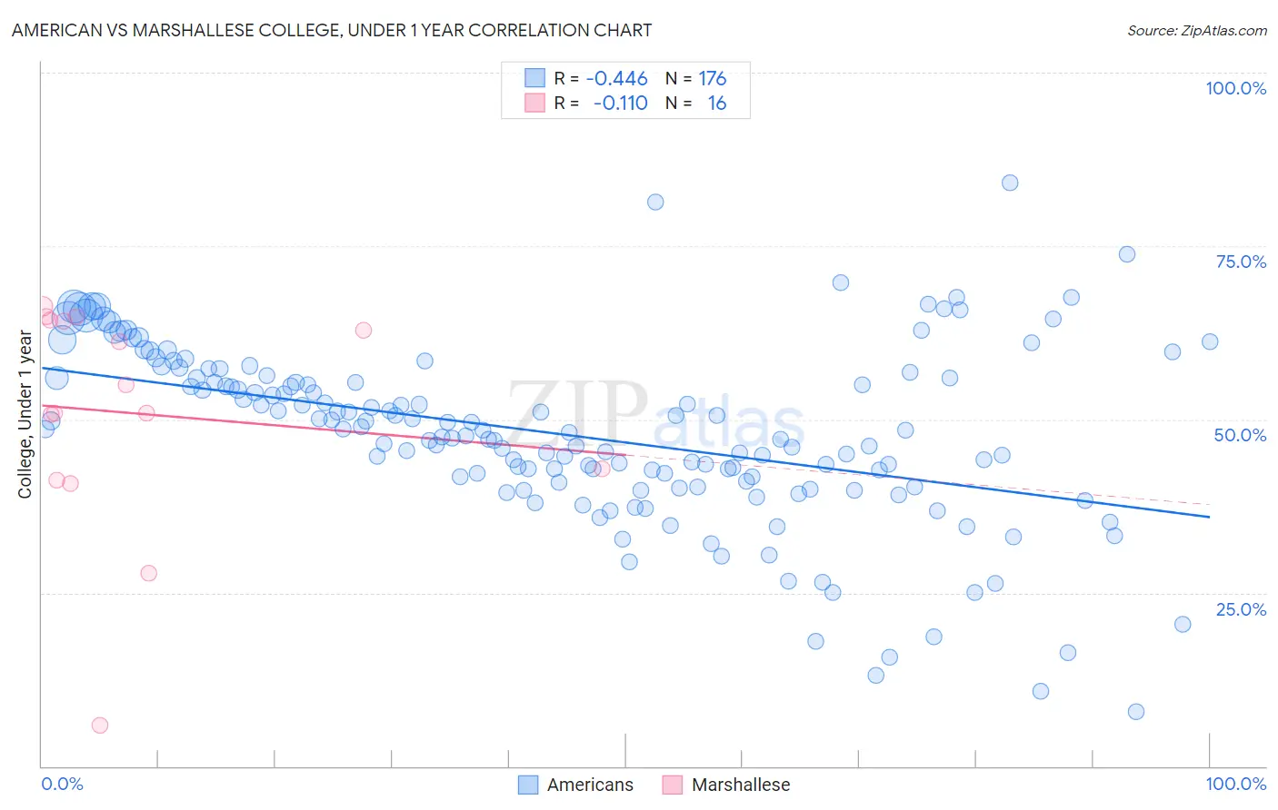 American vs Marshallese College, Under 1 year