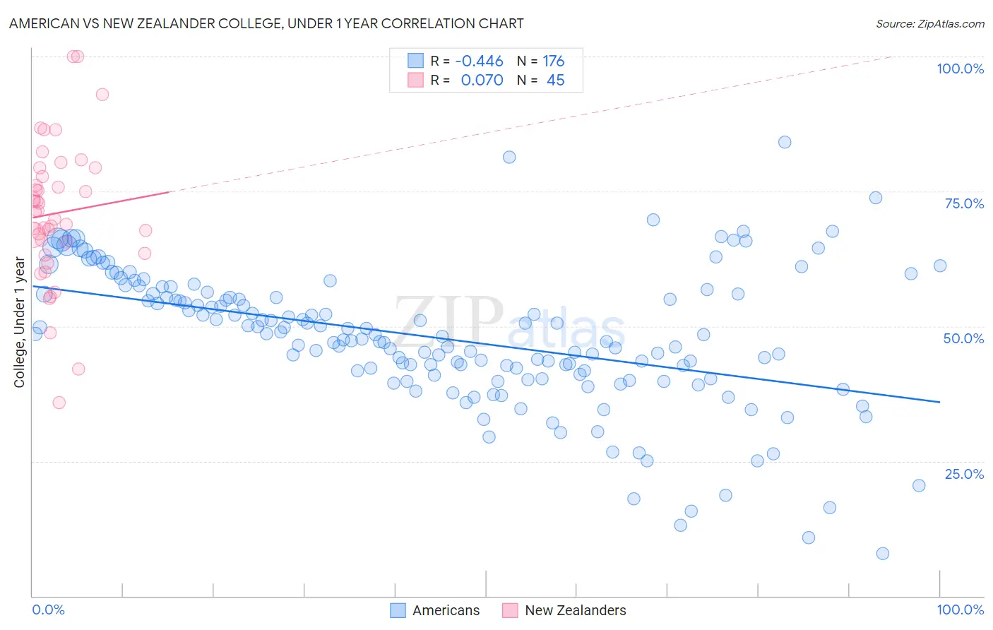 American vs New Zealander College, Under 1 year
