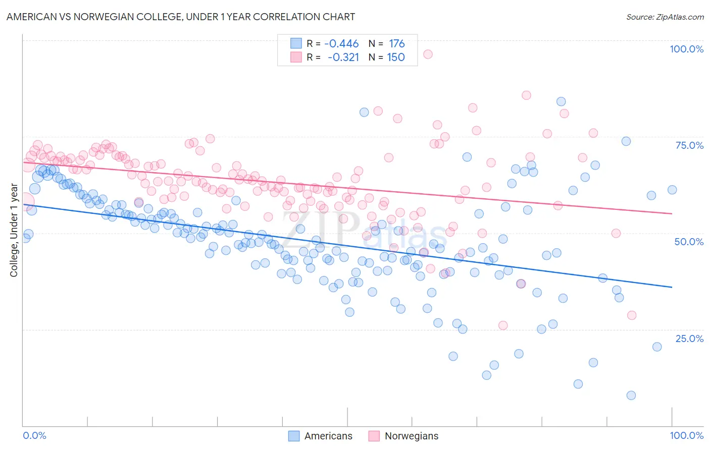 American vs Norwegian College, Under 1 year