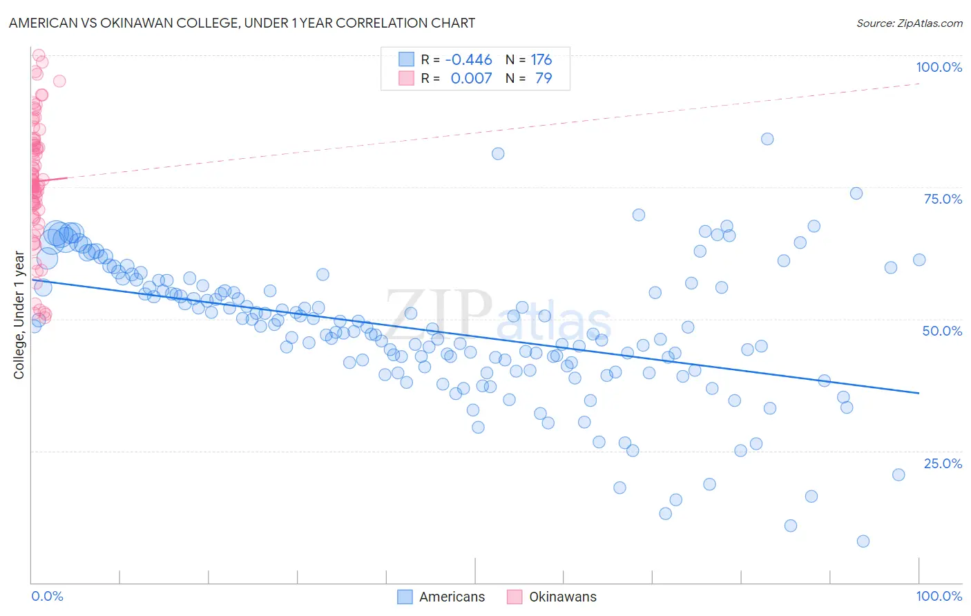American vs Okinawan College, Under 1 year