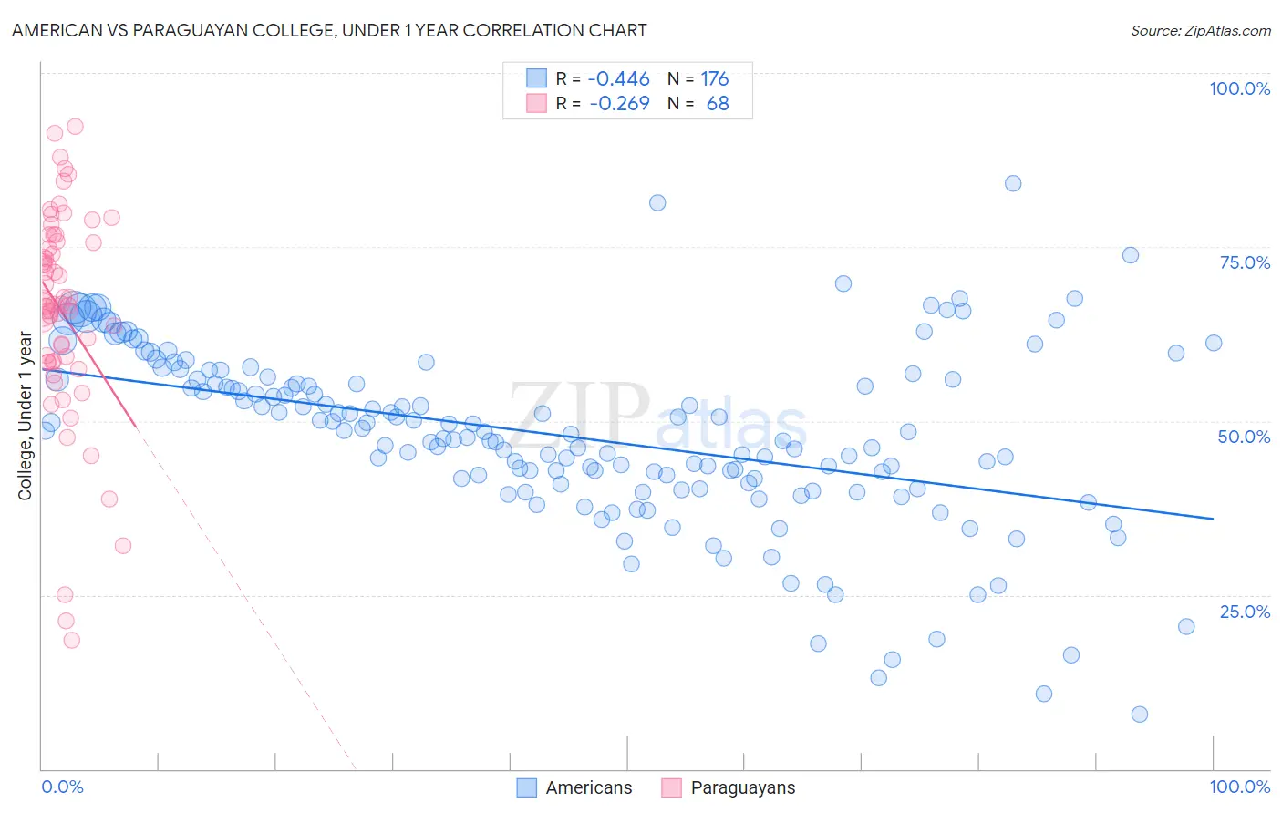 American vs Paraguayan College, Under 1 year