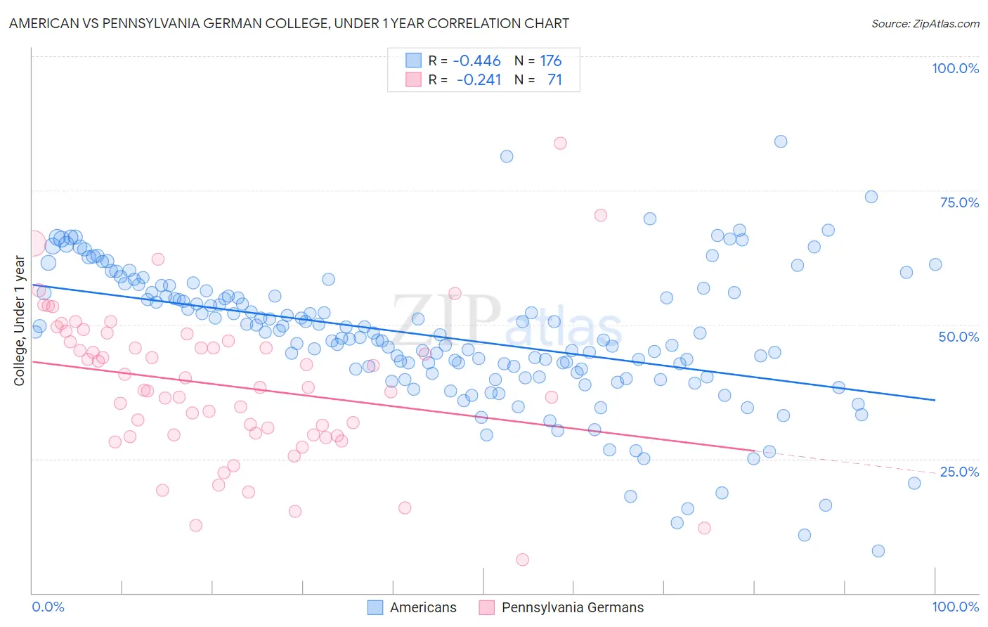 American vs Pennsylvania German College, Under 1 year