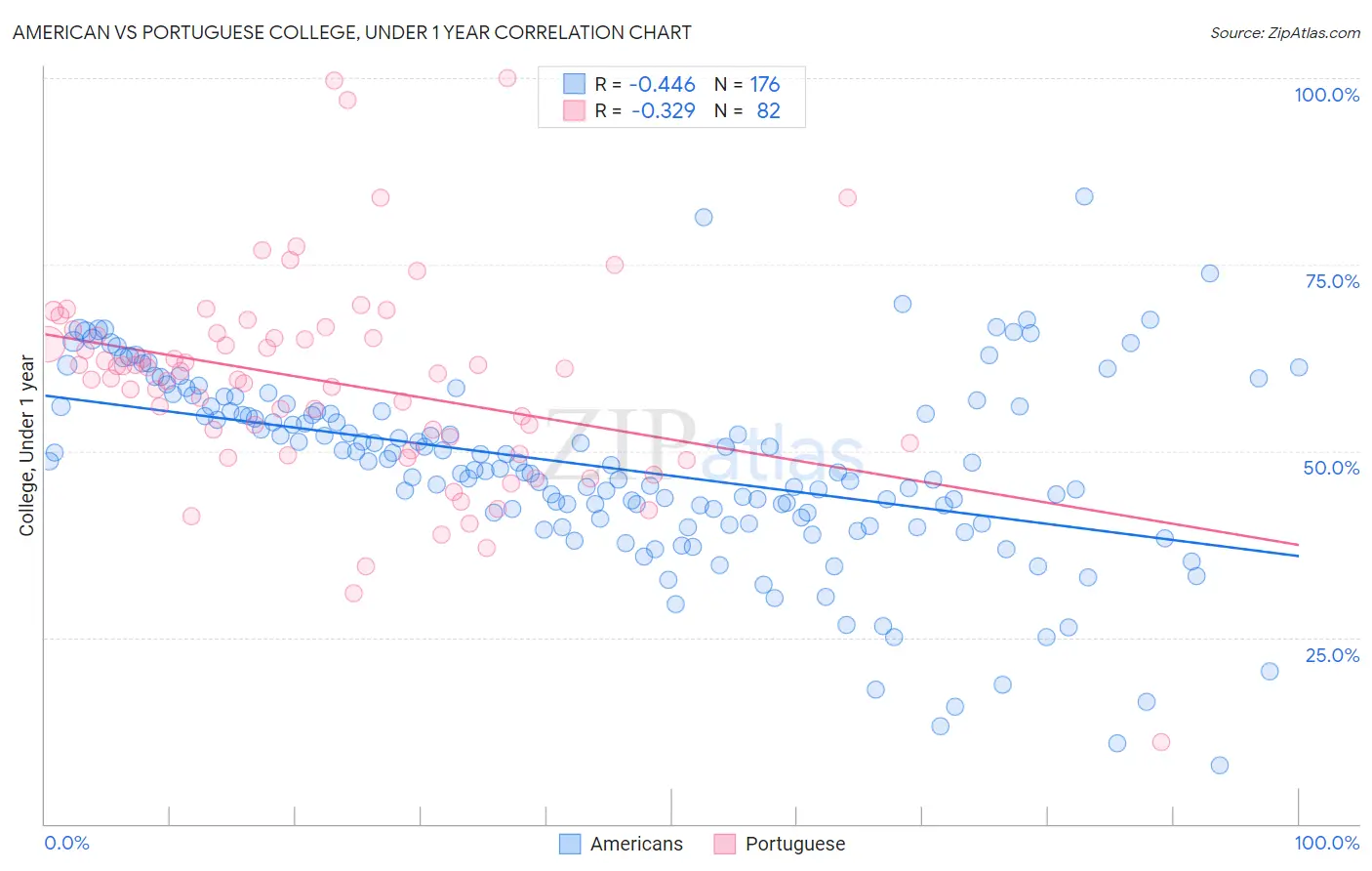 American vs Portuguese College, Under 1 year