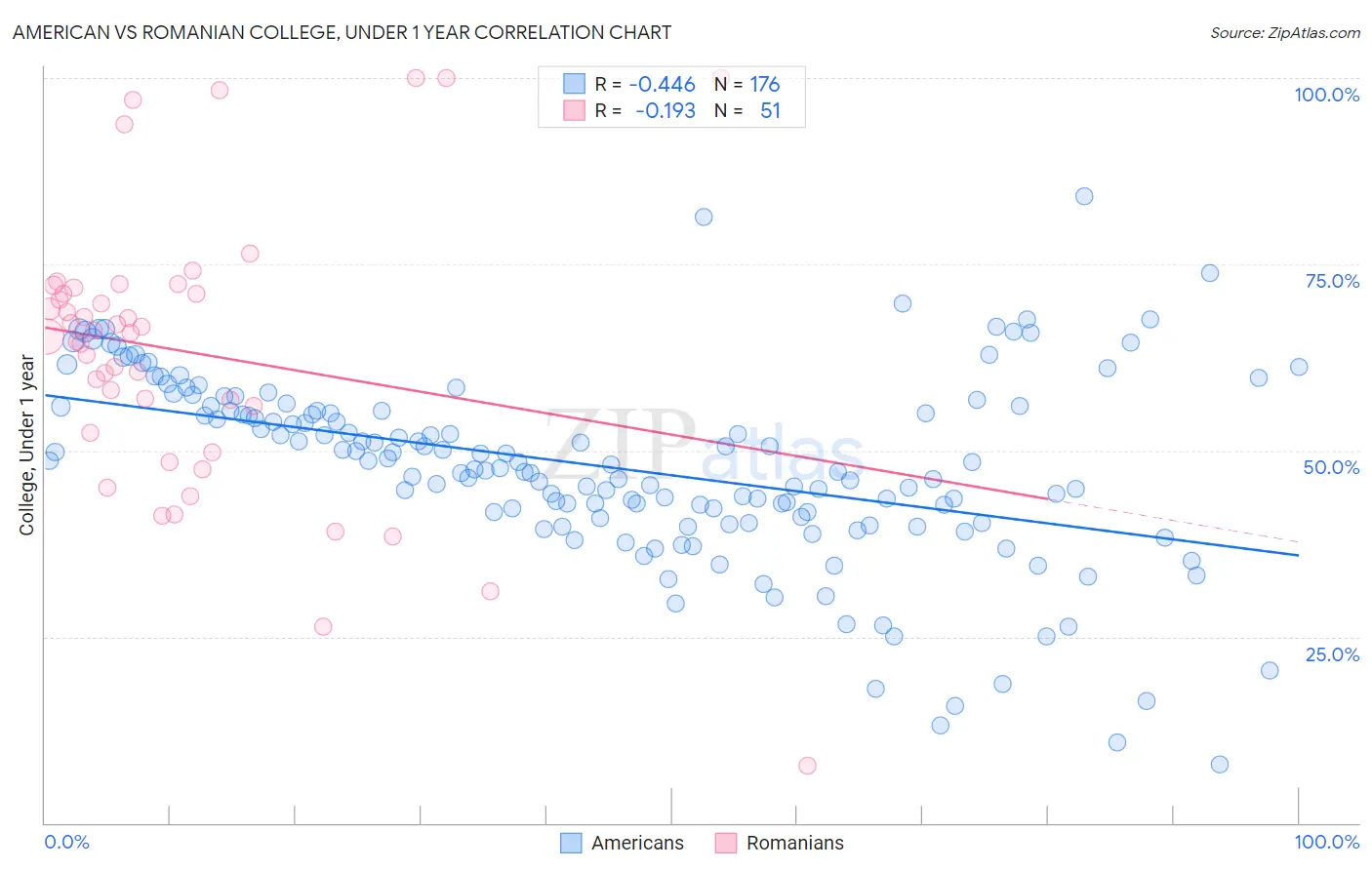 American vs Romanian College, Under 1 year