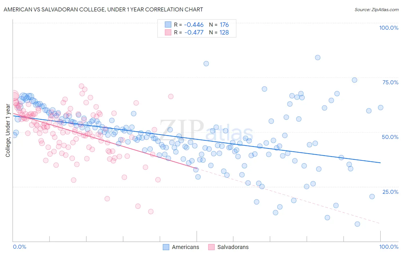 American vs Salvadoran College, Under 1 year