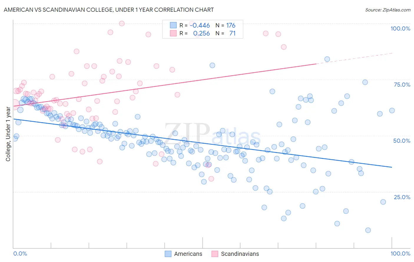 American vs Scandinavian College, Under 1 year