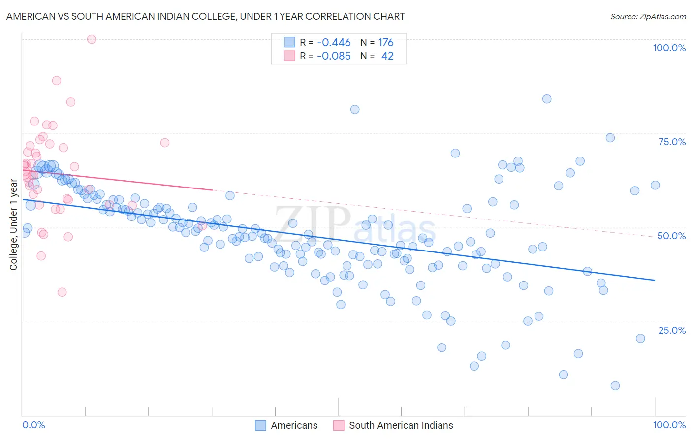 American vs South American Indian College, Under 1 year