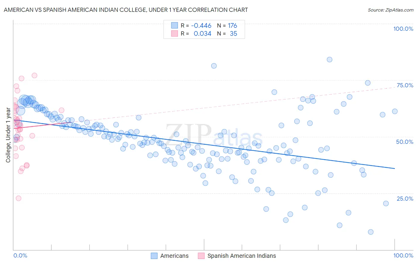 American vs Spanish American Indian College, Under 1 year