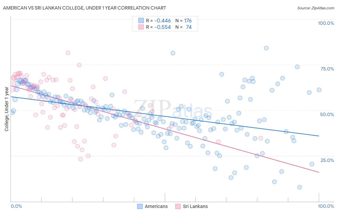 American vs Sri Lankan College, Under 1 year