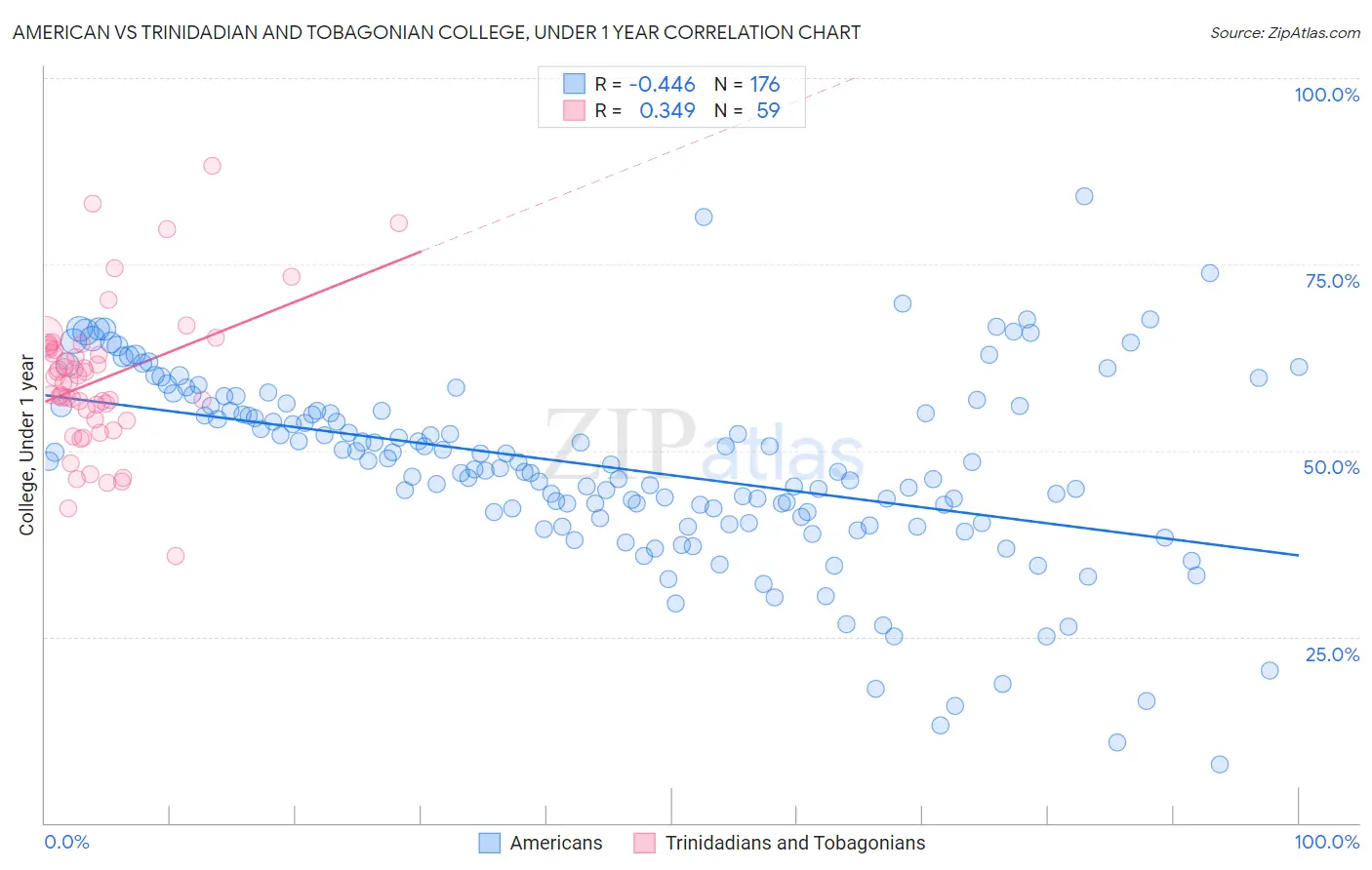 American vs Trinidadian and Tobagonian College, Under 1 year