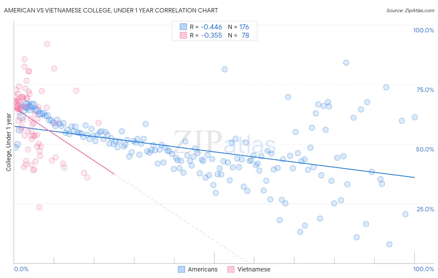 American vs Vietnamese College, Under 1 year