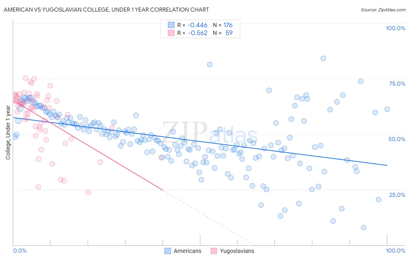 American vs Yugoslavian College, Under 1 year