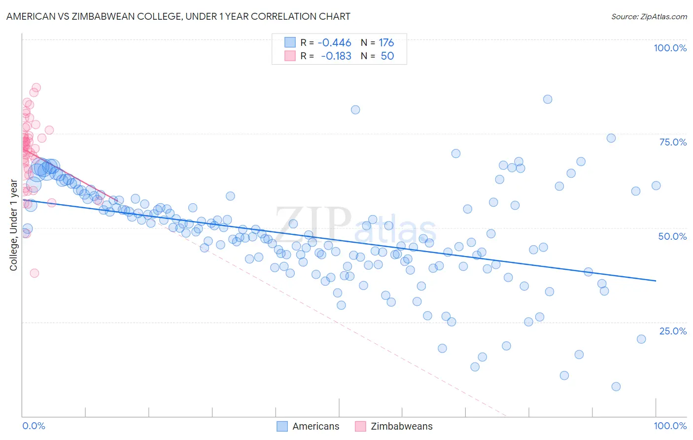 American vs Zimbabwean College, Under 1 year