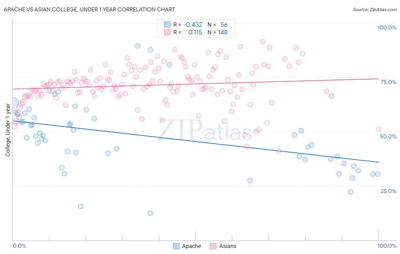 Apache vs Asian College, Under 1 year