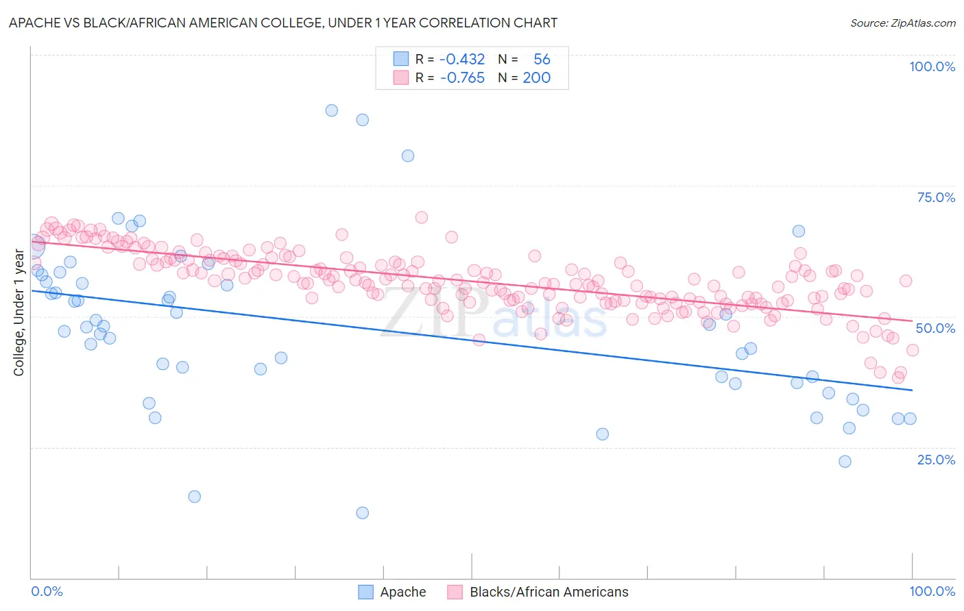 Apache vs Black/African American College, Under 1 year