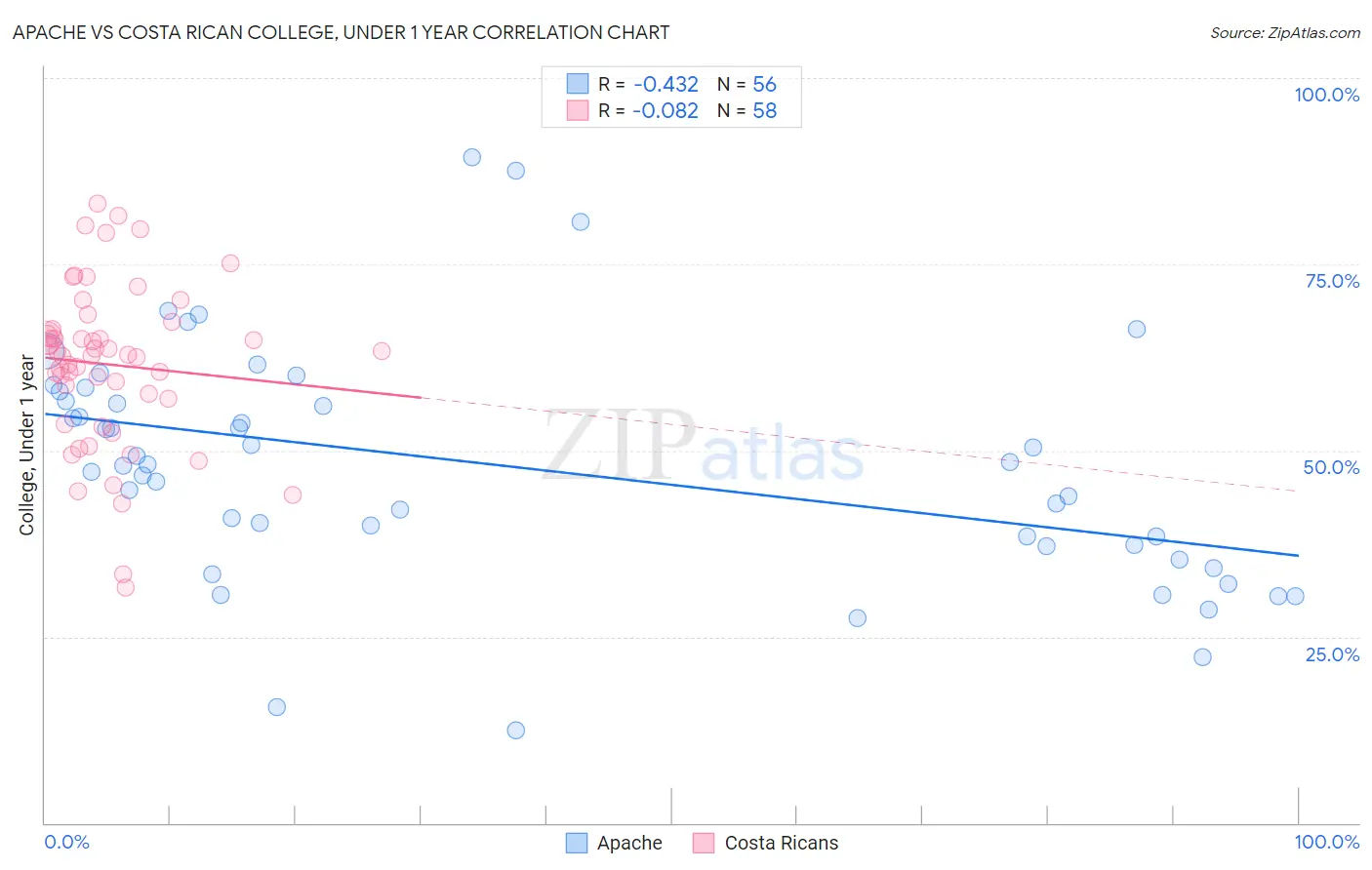 Apache vs Costa Rican College, Under 1 year