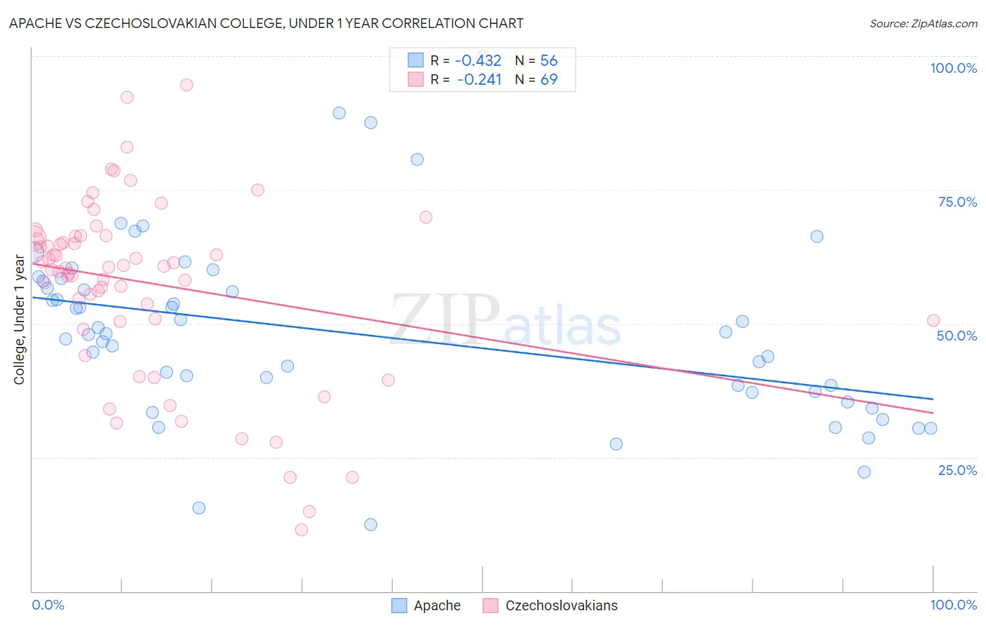 Apache vs Czechoslovakian College, Under 1 year