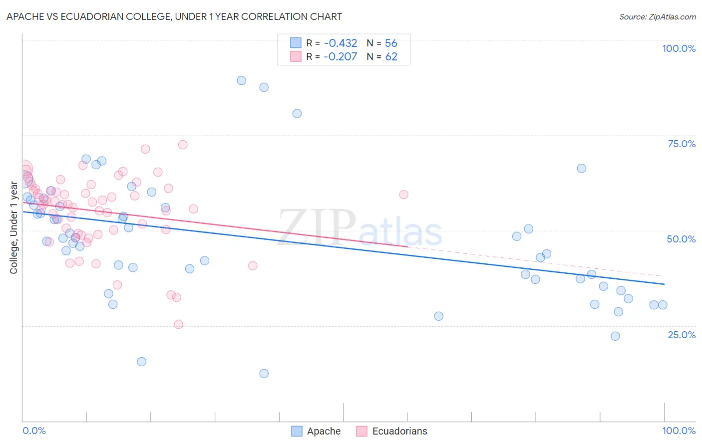 Apache vs Ecuadorian College, Under 1 year