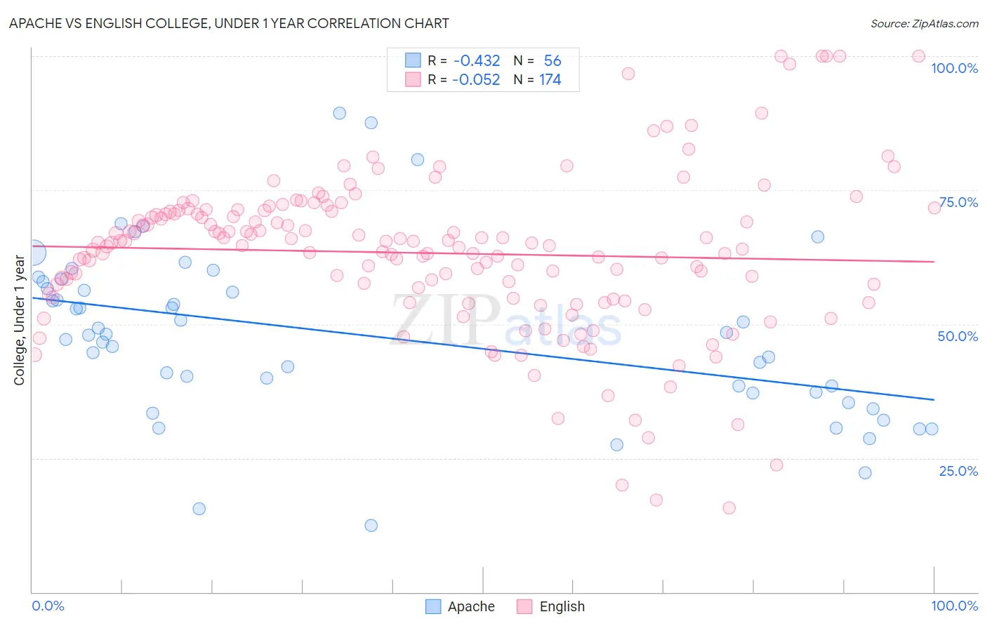 Apache vs English College, Under 1 year