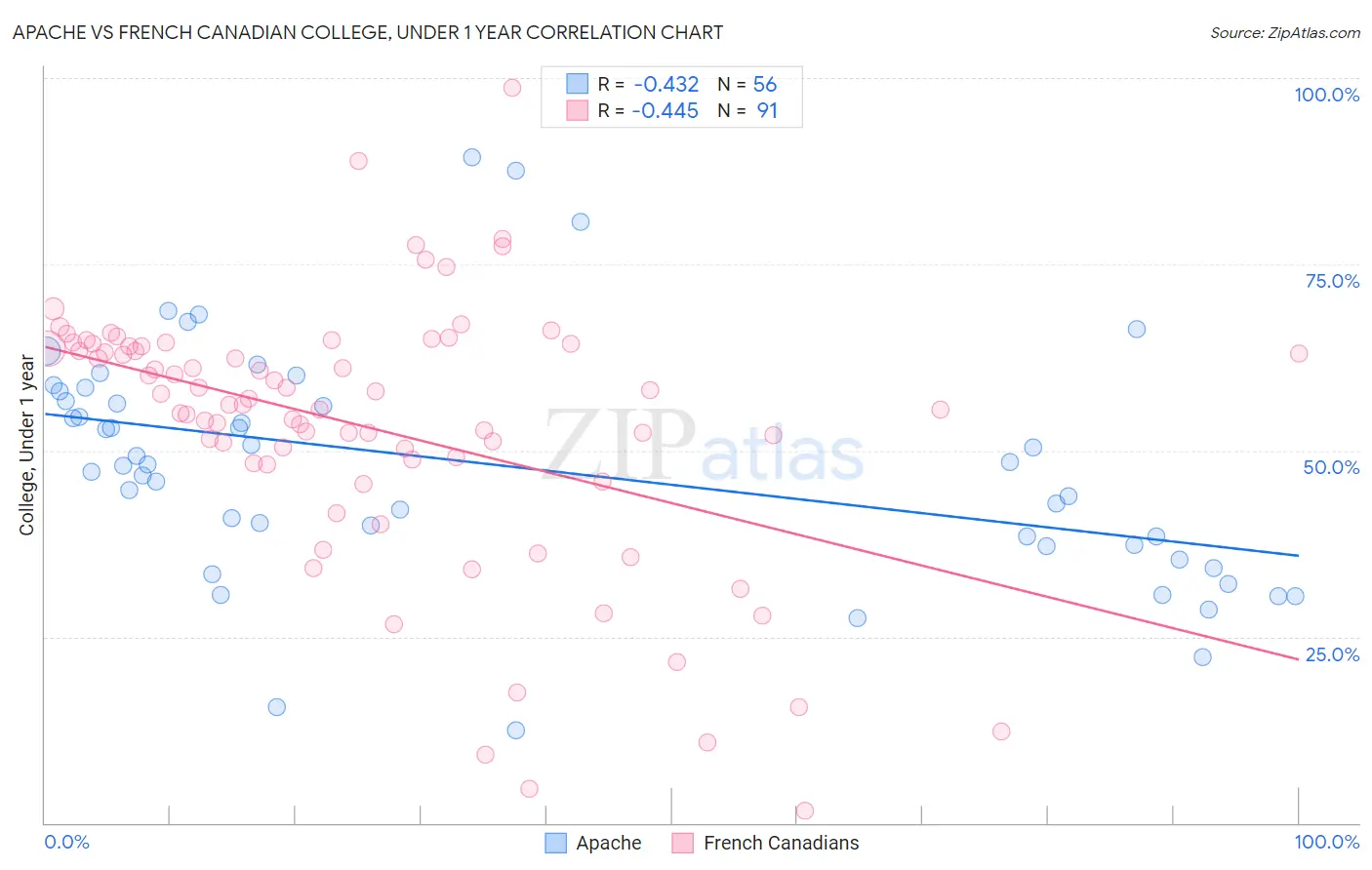 Apache vs French Canadian College, Under 1 year