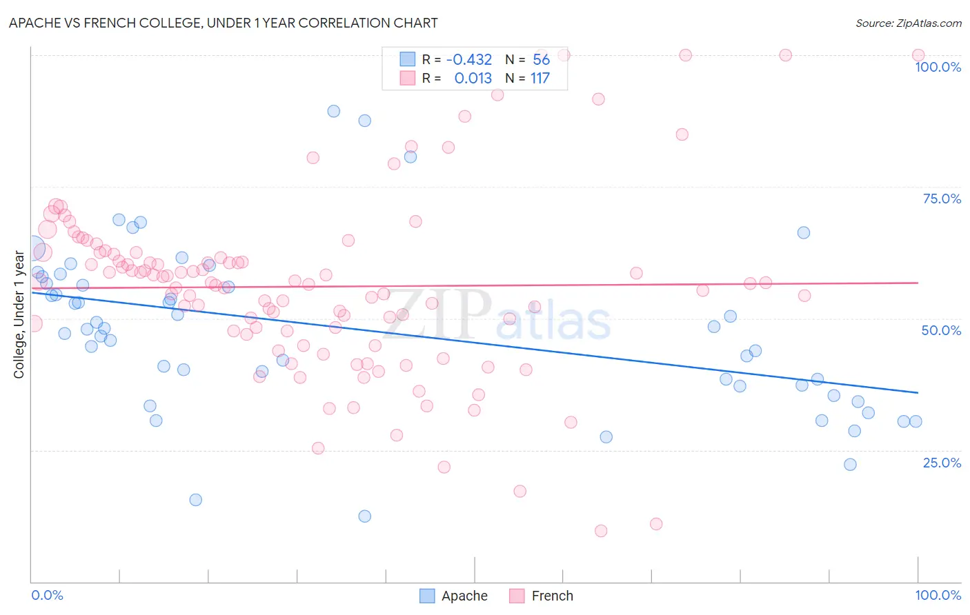 Apache vs French College, Under 1 year