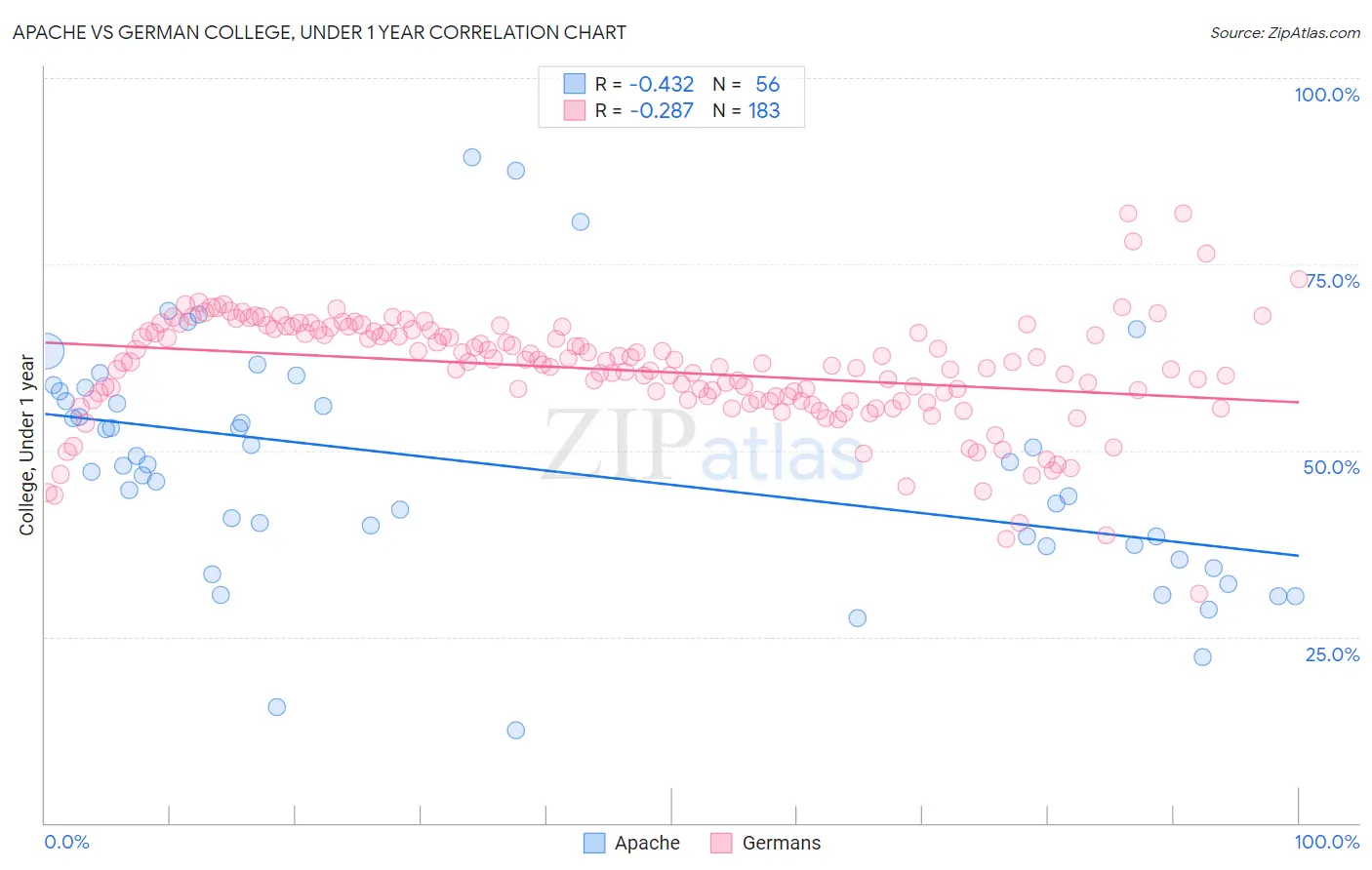 Apache vs German College, Under 1 year