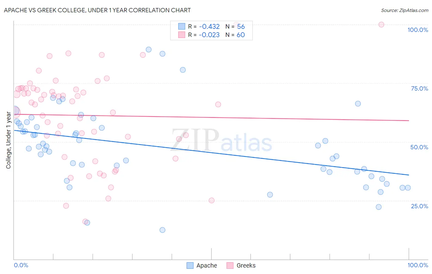 Apache vs Greek College, Under 1 year