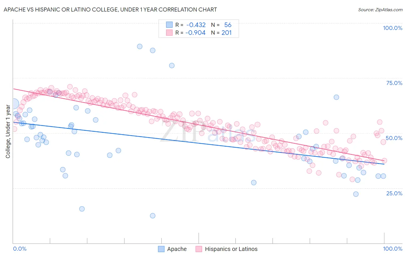 Apache vs Hispanic or Latino College, Under 1 year
