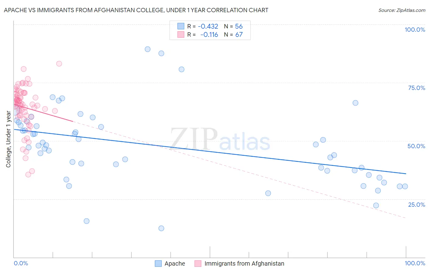Apache vs Immigrants from Afghanistan College, Under 1 year