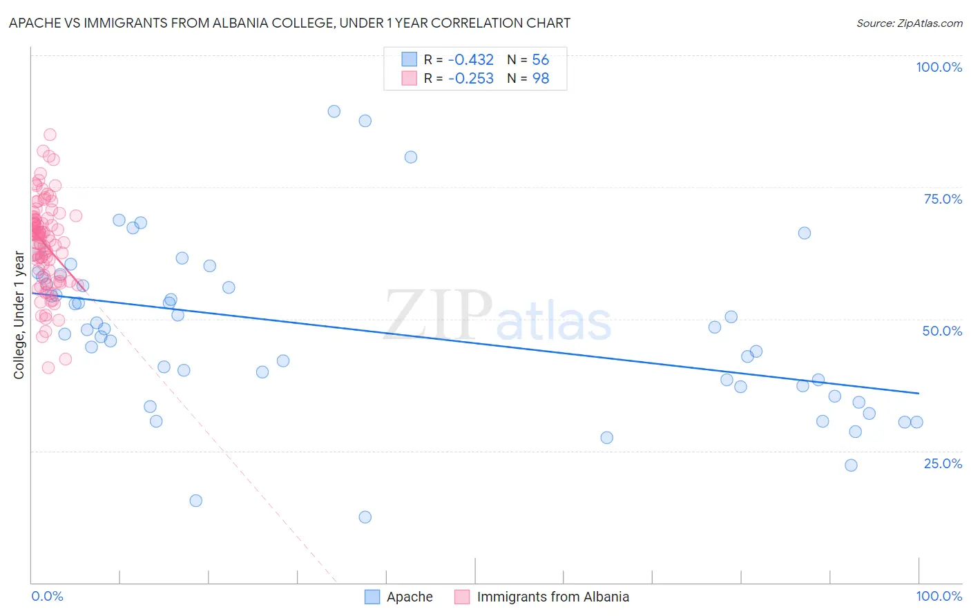 Apache vs Immigrants from Albania College, Under 1 year