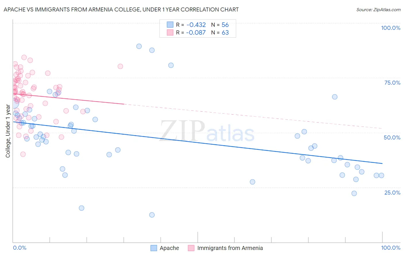 Apache vs Immigrants from Armenia College, Under 1 year