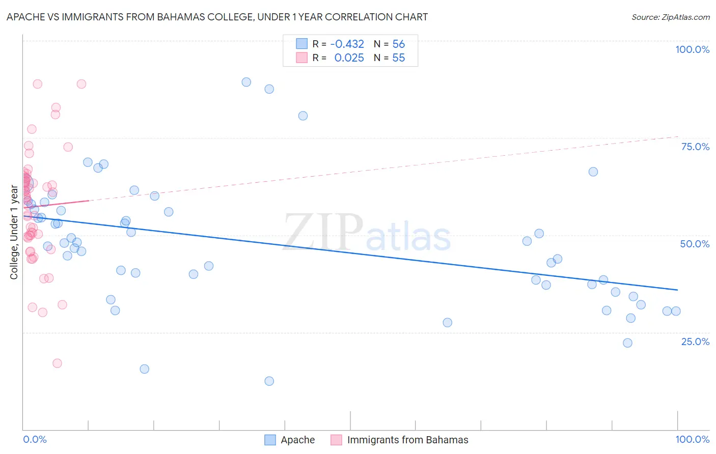 Apache vs Immigrants from Bahamas College, Under 1 year