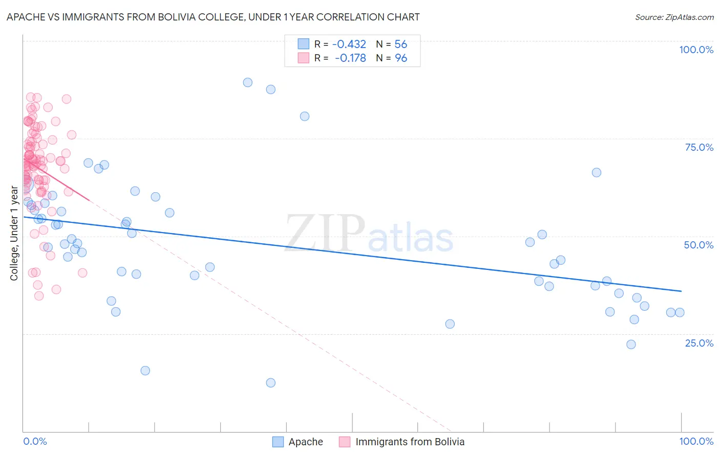 Apache vs Immigrants from Bolivia College, Under 1 year