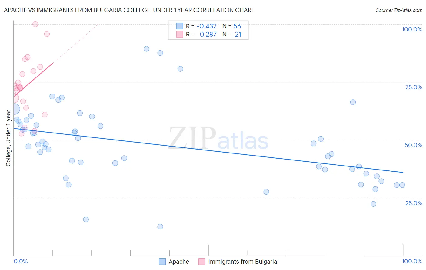 Apache vs Immigrants from Bulgaria College, Under 1 year