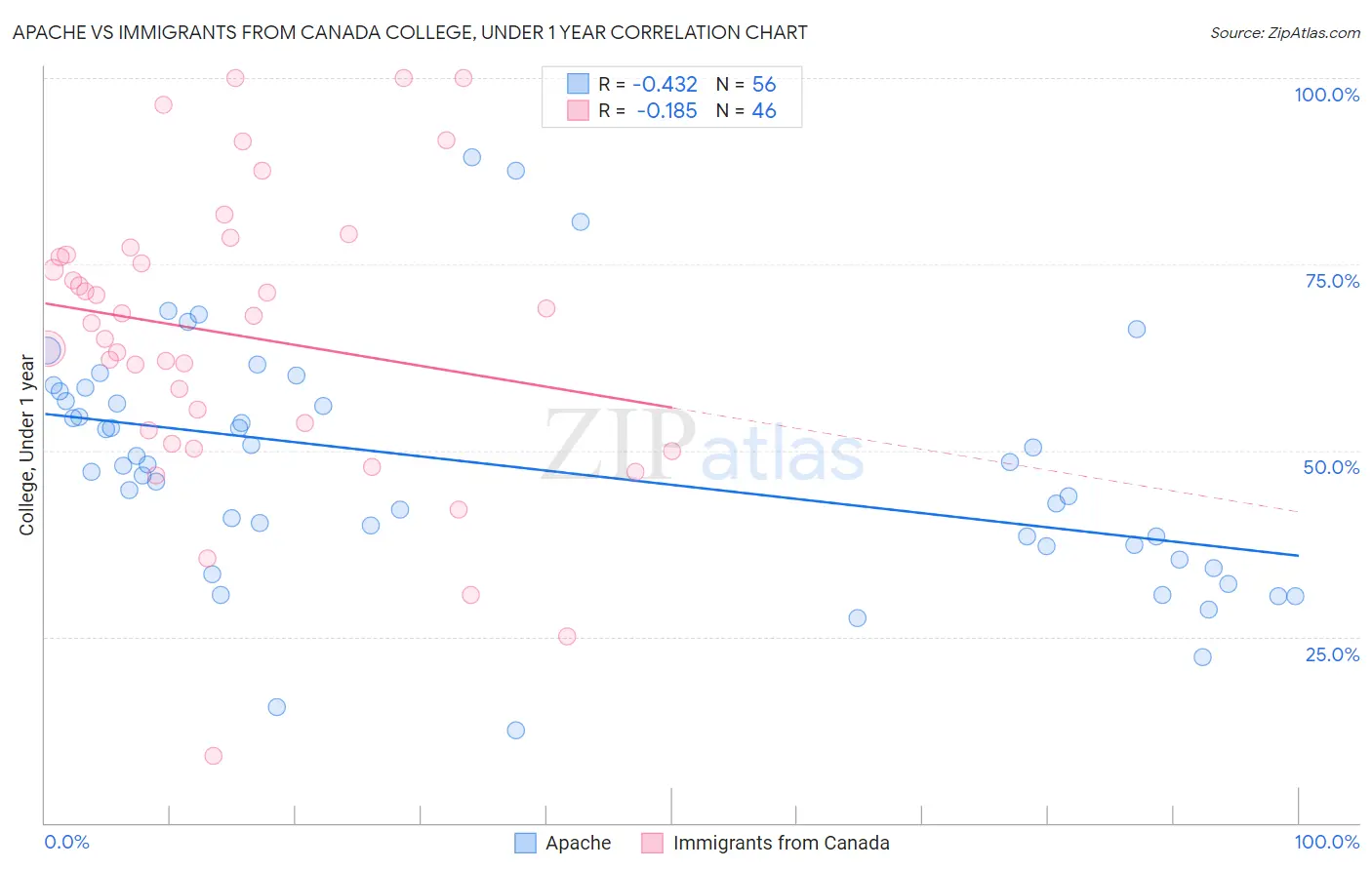 Apache vs Immigrants from Canada College, Under 1 year