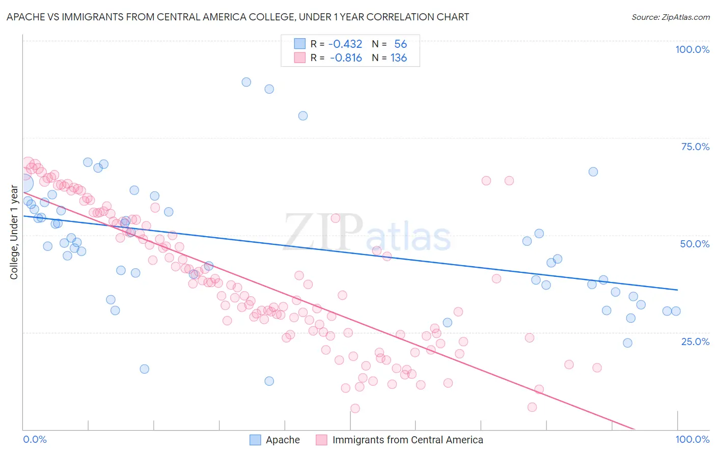 Apache vs Immigrants from Central America College, Under 1 year