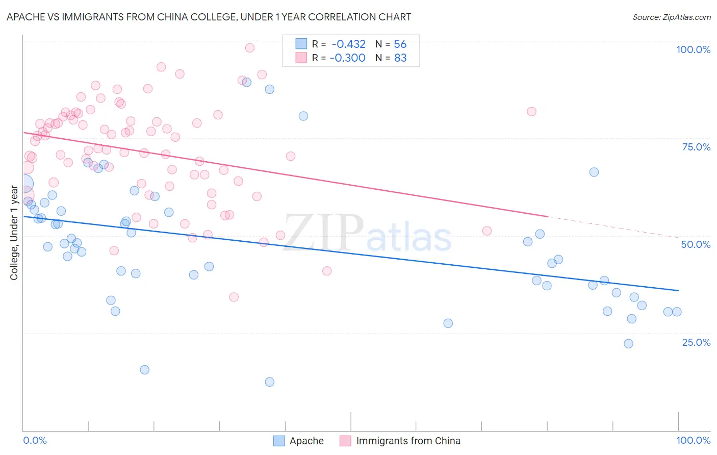 Apache vs Immigrants from China College, Under 1 year