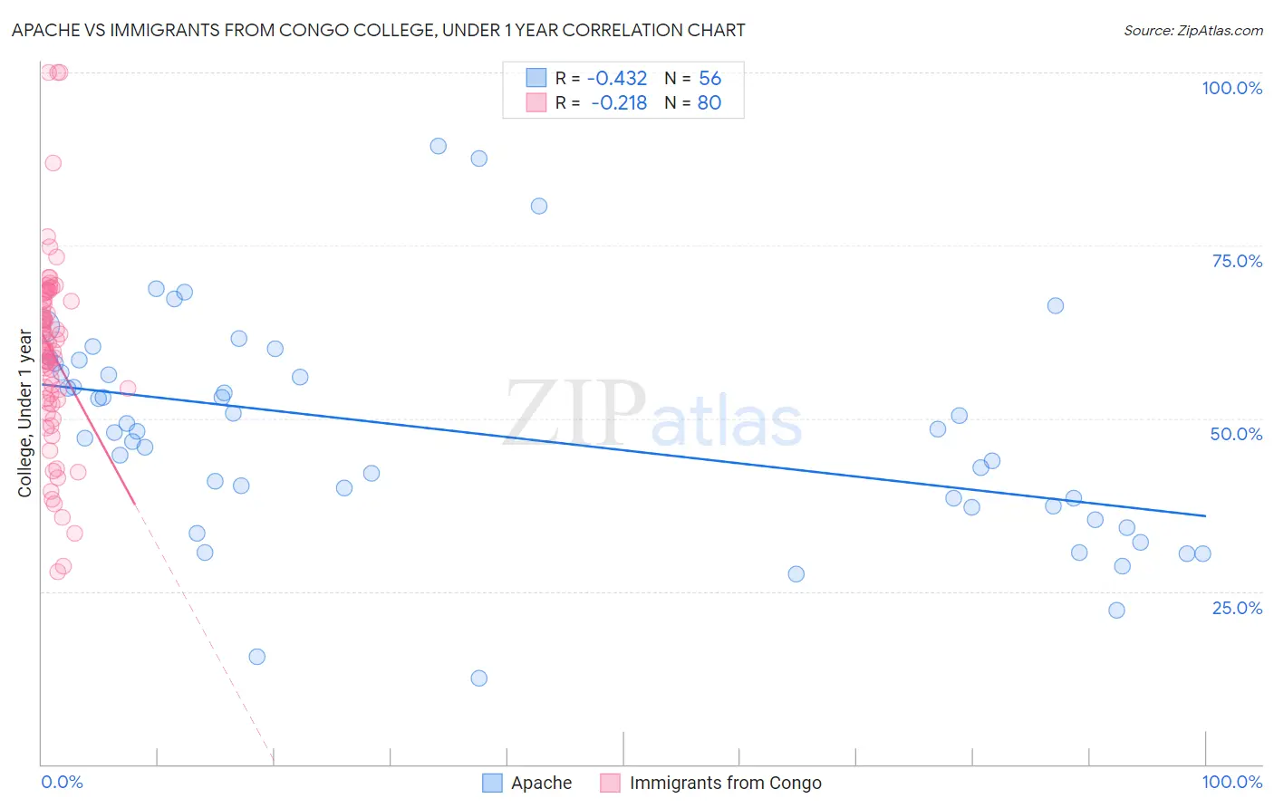 Apache vs Immigrants from Congo College, Under 1 year
